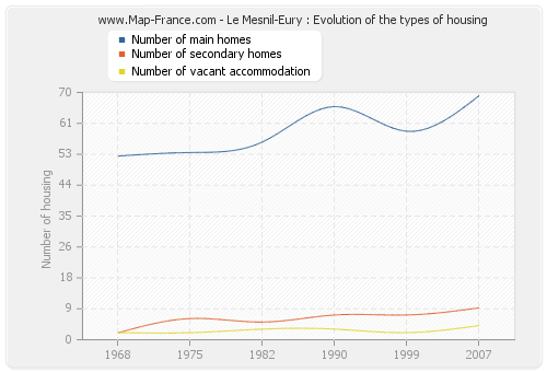 Le Mesnil-Eury : Evolution of the types of housing